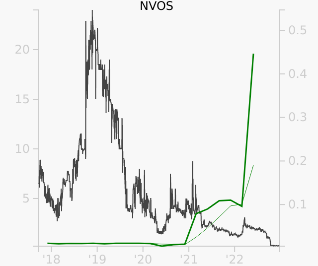 NVOS stock chart compared to revenue
