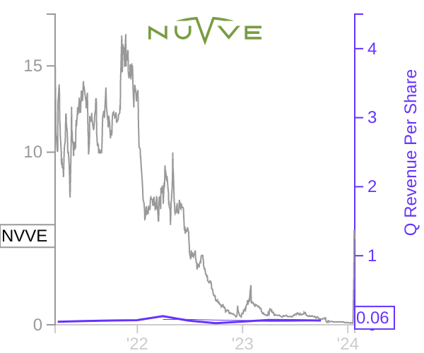 NVVE stock chart compared to revenue