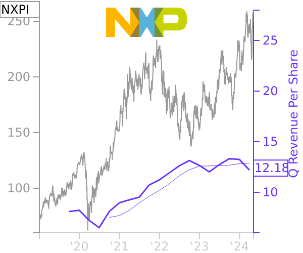 NXPI stock chart compared to revenue