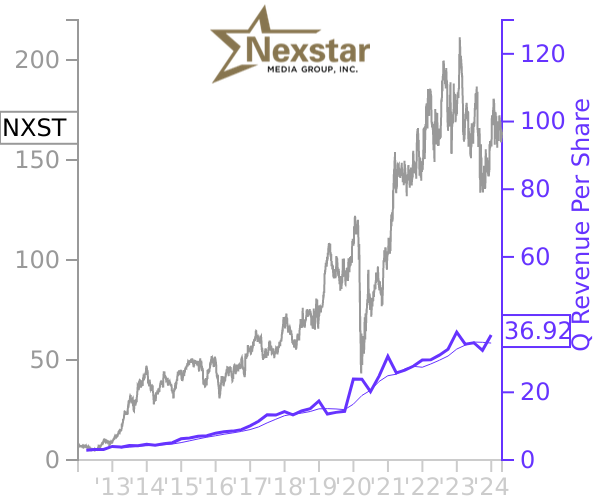 NXST stock chart compared to revenue