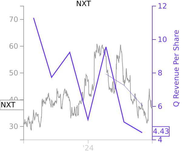 NXT stock chart compared to revenue