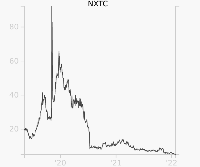 NXTC stock chart compared to revenue