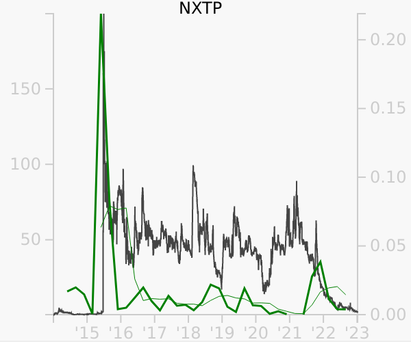 NXTP stock chart compared to revenue
