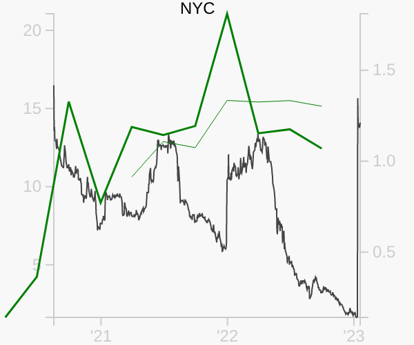 NYC stock chart compared to revenue