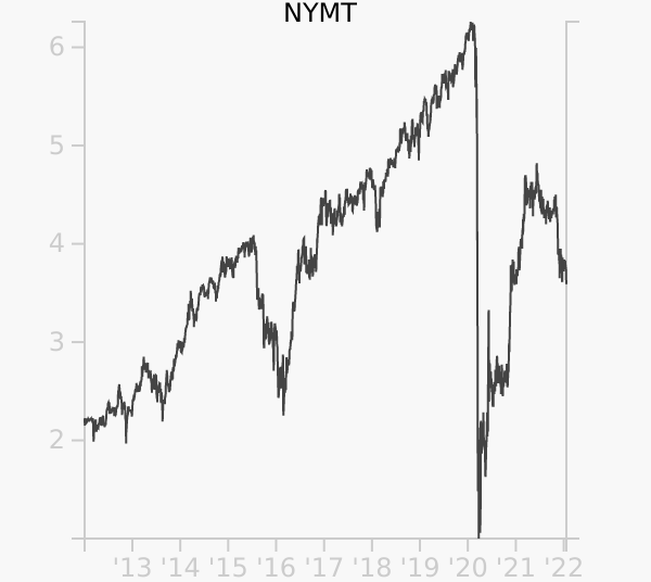NYMT stock chart compared to revenue