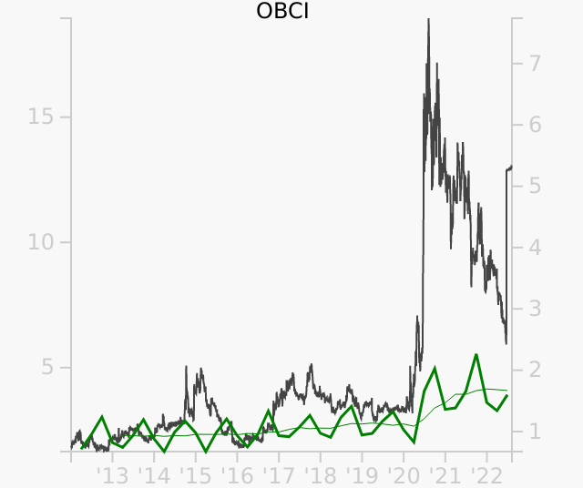 OBCI stock chart compared to revenue