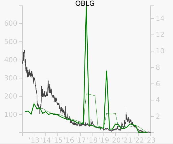 OBLG stock chart compared to revenue