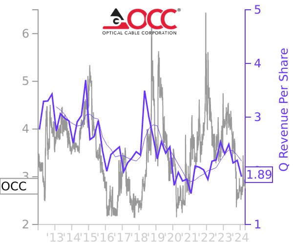 OCC stock chart compared to revenue