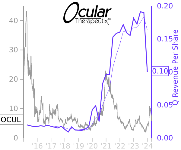 OCUL stock chart compared to revenue