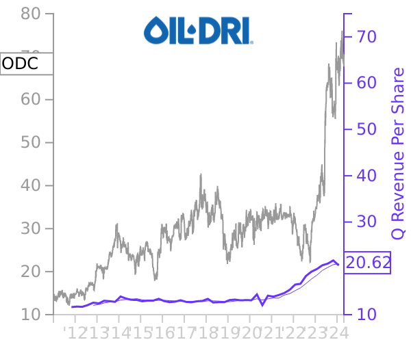 ODC stock chart compared to revenue