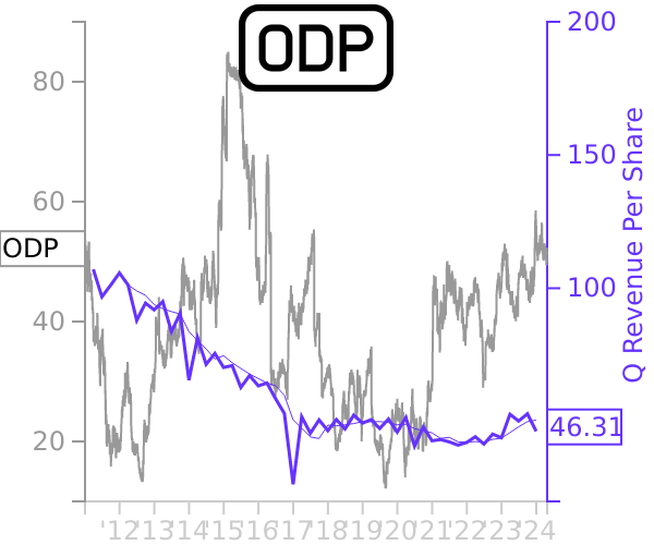 ODP stock chart compared to revenue