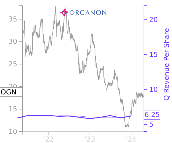 OGN stock chart compared to revenue