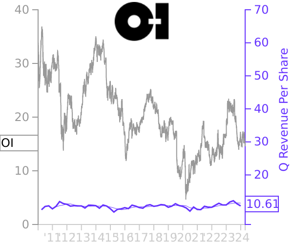 OI stock chart compared to revenue