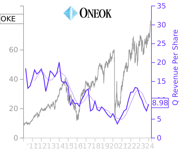 OKE stock chart compared to revenue