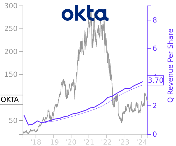 OKTA stock chart compared to revenue