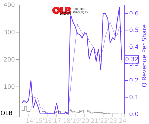 OLB stock chart compared to revenue