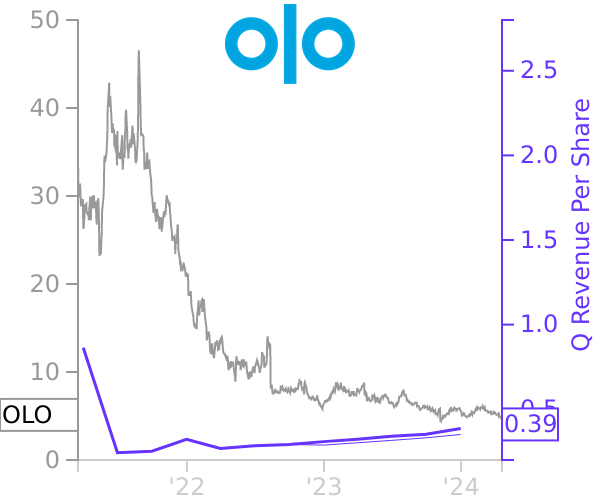 OLO stock chart compared to revenue