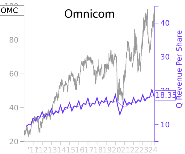 OMC stock chart compared to revenue