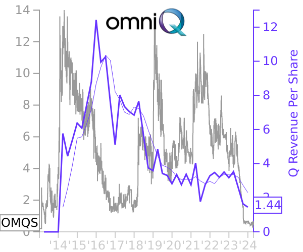 OMQS stock chart compared to revenue