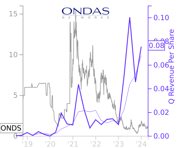 ONDS stock chart compared to revenue