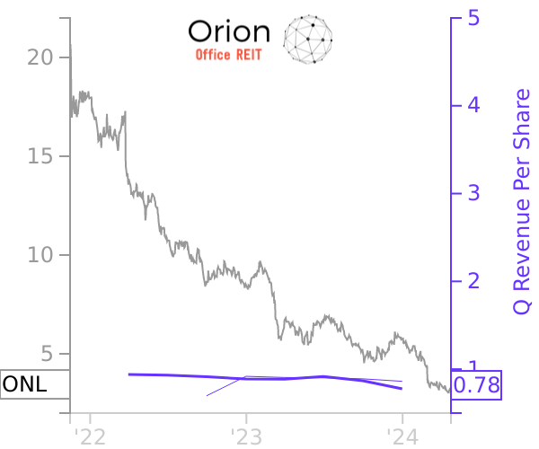 ONL stock chart compared to revenue