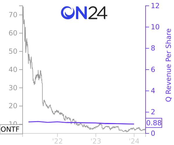 ONTF stock chart compared to revenue