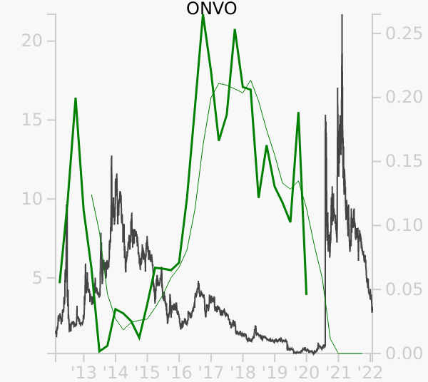 ONVO stock chart compared to revenue