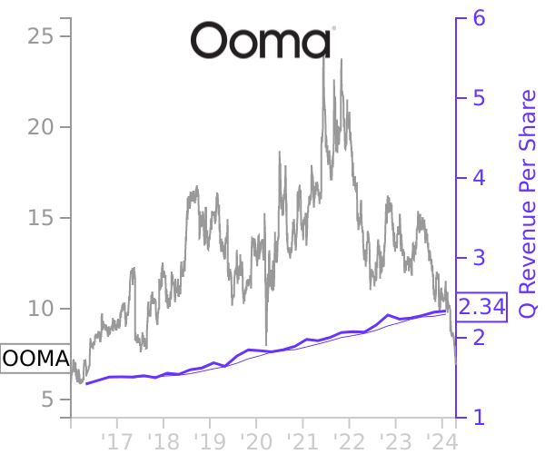 OOMA stock chart compared to revenue