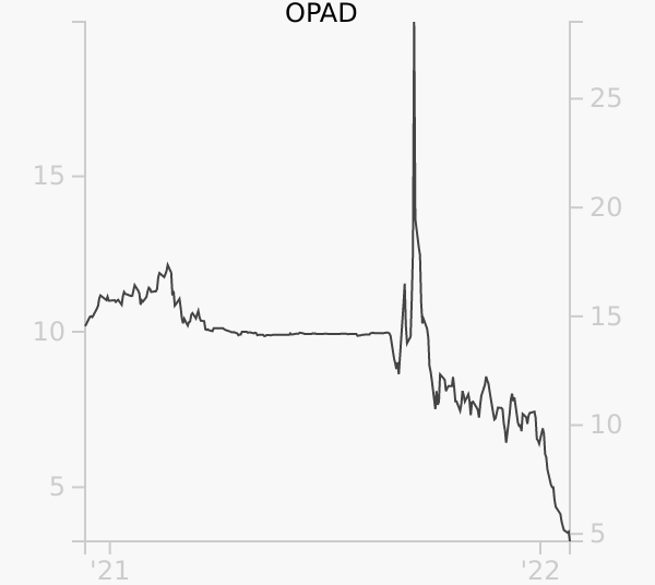 OPAD stock chart compared to revenue