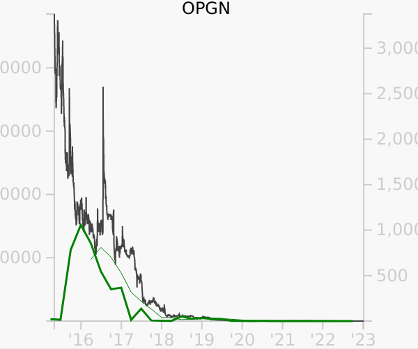 OPGN stock chart compared to revenue