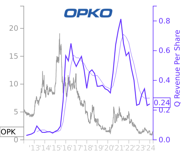OPK stock chart compared to revenue