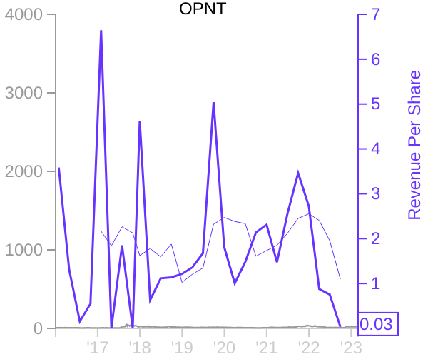 OPNT stock chart compared to revenue