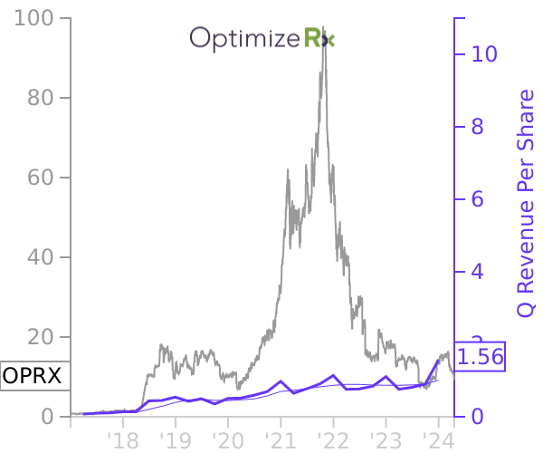 OPRX stock chart compared to revenue