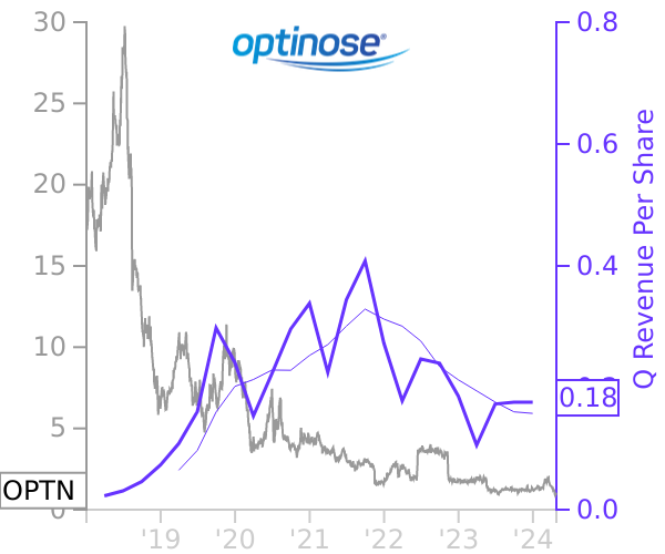 OPTN stock chart compared to revenue