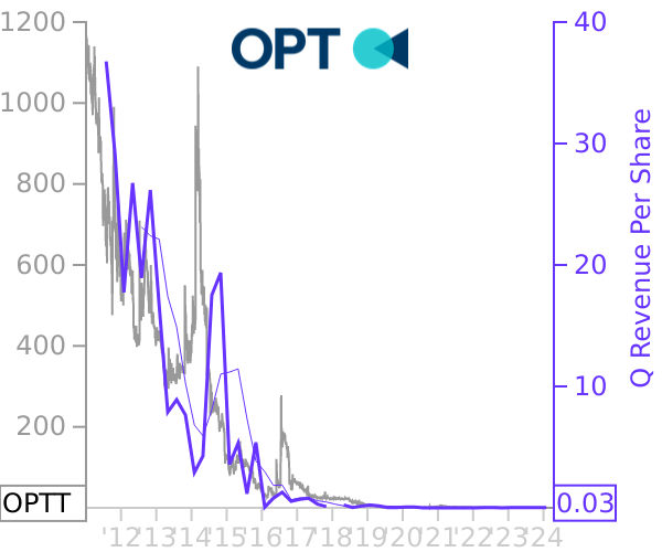 OPTT stock chart compared to revenue