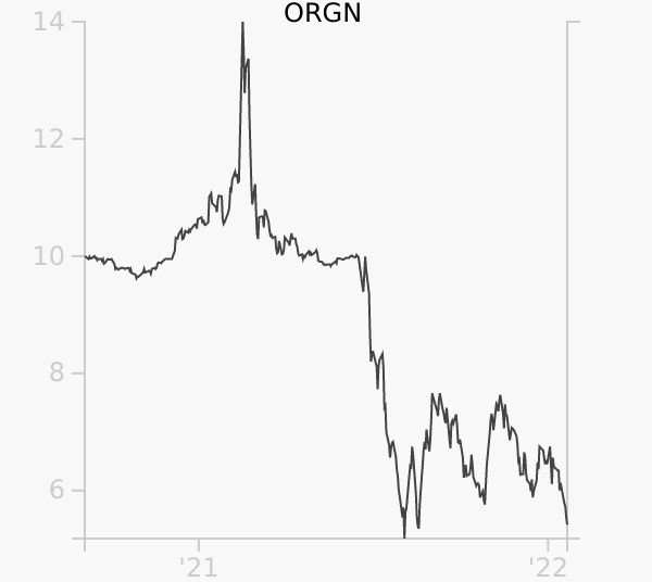 ORGN stock chart compared to revenue