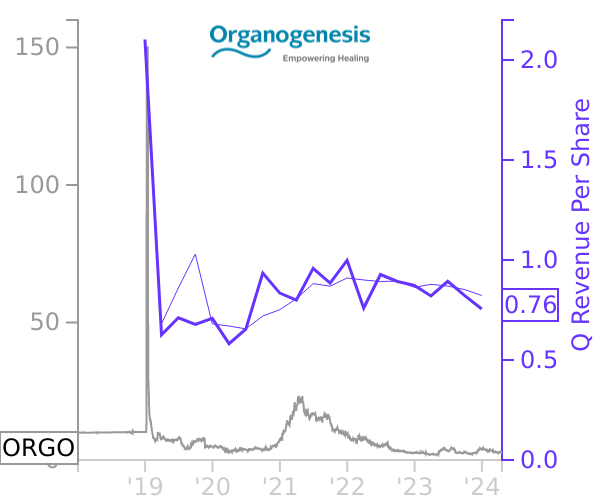 ORGO stock chart compared to revenue