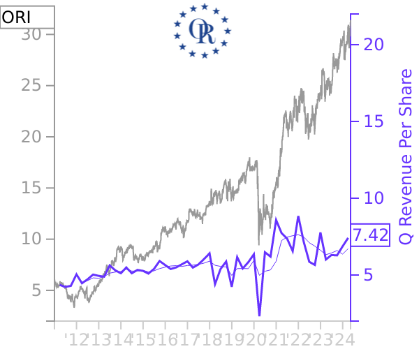 ORI stock chart compared to revenue