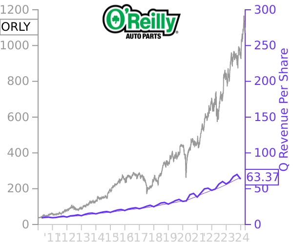 ORLY stock chart compared to revenue