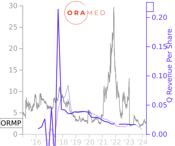 ORMP stock chart compared to revenue