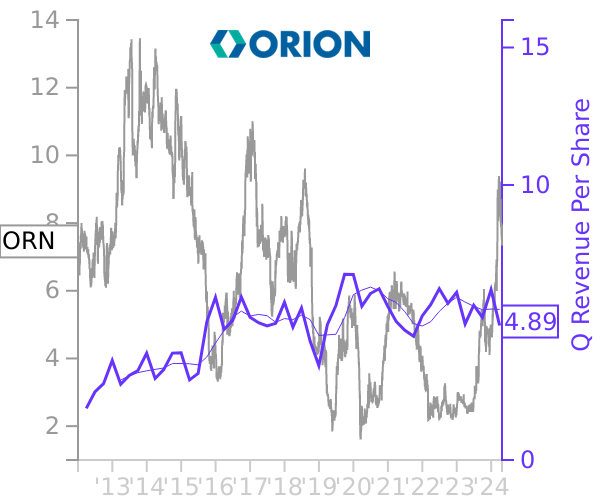 ORN stock chart compared to revenue