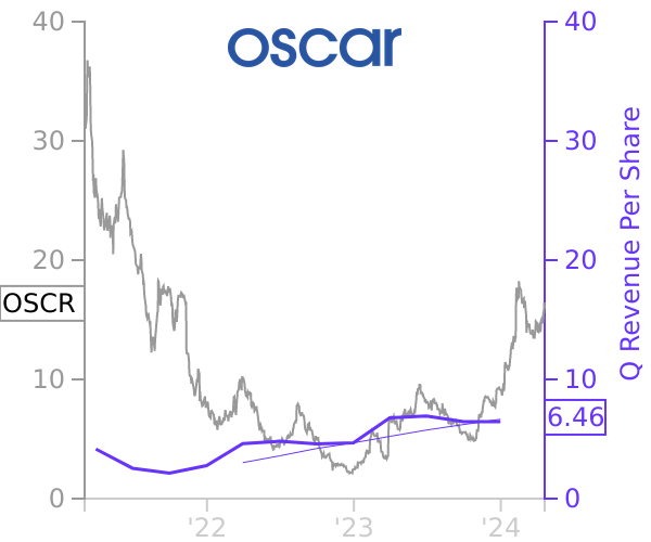 OSCR stock chart compared to revenue