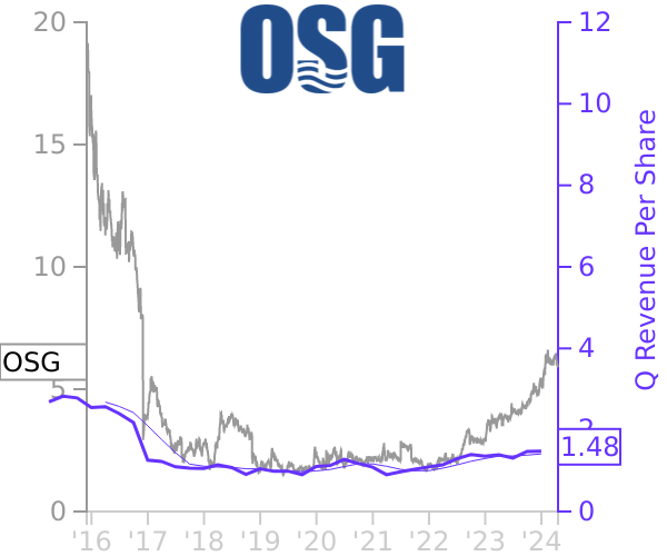 OSG stock chart compared to revenue