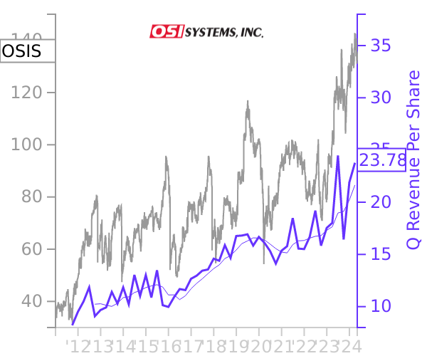 OSIS stock chart compared to revenue
