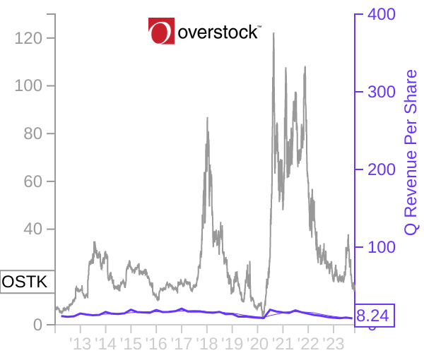 OSTK stock chart compared to revenue