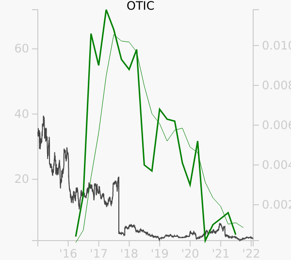 OTIC stock chart compared to revenue