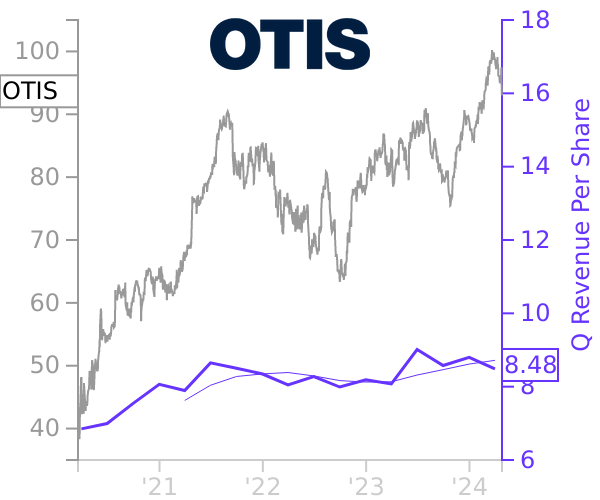 OTIS stock chart compared to revenue