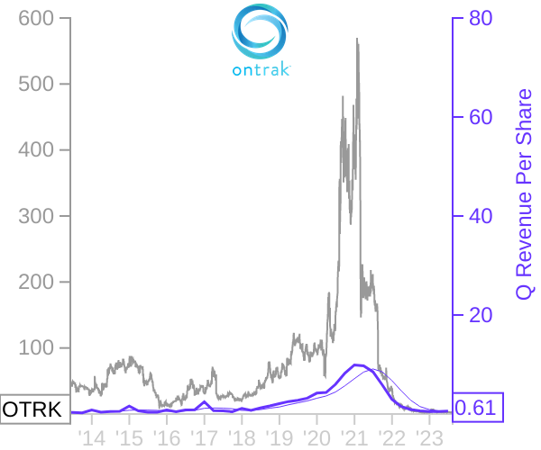 OTRK stock chart compared to revenue