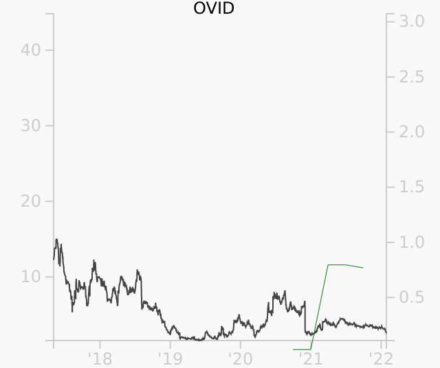 OVID stock chart compared to revenue