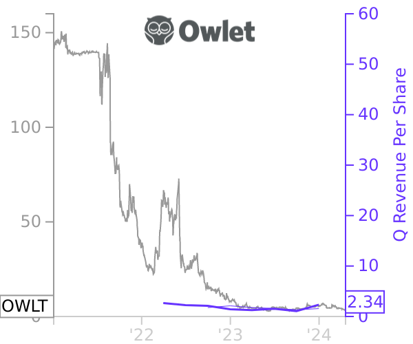 OWLT stock chart compared to revenue